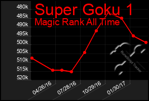 Total Graph of Super Goku 1