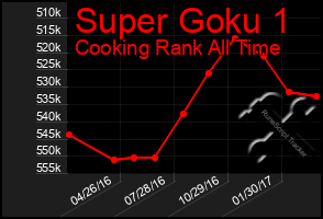 Total Graph of Super Goku 1