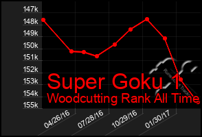 Total Graph of Super Goku 1