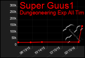 Total Graph of Super Guus1