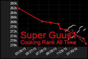 Total Graph of Super Guus1