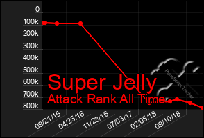 Total Graph of Super Jelly