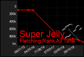 Total Graph of Super Jelly