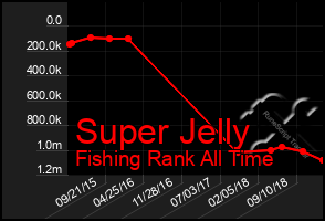 Total Graph of Super Jelly