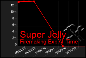 Total Graph of Super Jelly