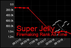 Total Graph of Super Jelly