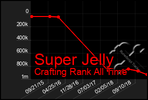 Total Graph of Super Jelly