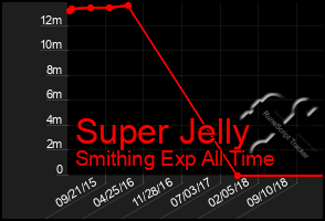 Total Graph of Super Jelly