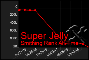 Total Graph of Super Jelly