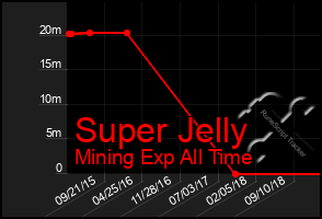 Total Graph of Super Jelly