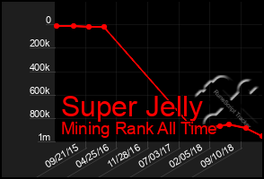 Total Graph of Super Jelly