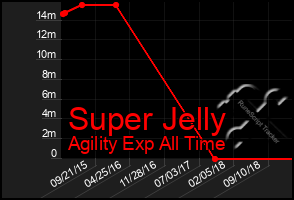 Total Graph of Super Jelly