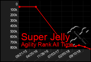 Total Graph of Super Jelly