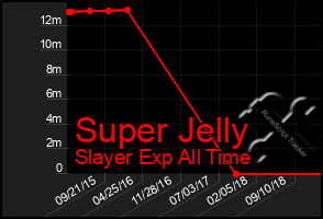 Total Graph of Super Jelly