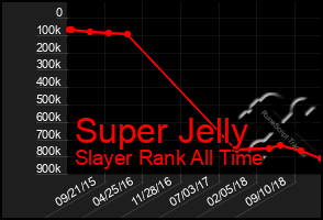 Total Graph of Super Jelly