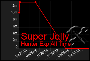 Total Graph of Super Jelly