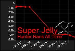 Total Graph of Super Jelly