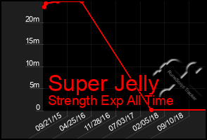 Total Graph of Super Jelly