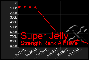 Total Graph of Super Jelly