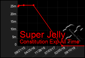 Total Graph of Super Jelly