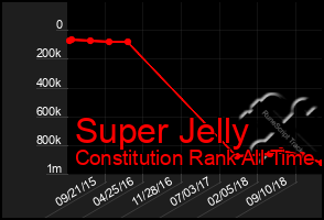 Total Graph of Super Jelly