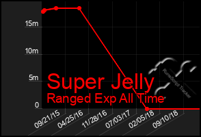 Total Graph of Super Jelly