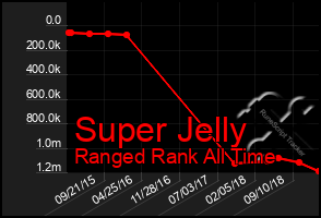 Total Graph of Super Jelly