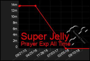 Total Graph of Super Jelly