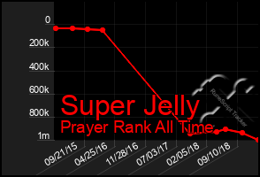 Total Graph of Super Jelly