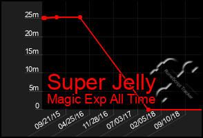 Total Graph of Super Jelly