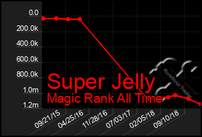 Total Graph of Super Jelly