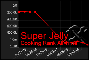 Total Graph of Super Jelly