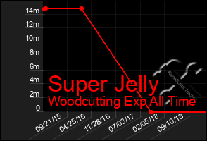 Total Graph of Super Jelly