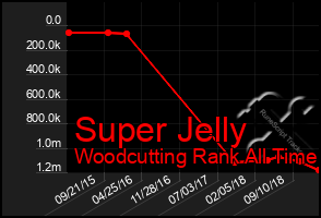 Total Graph of Super Jelly