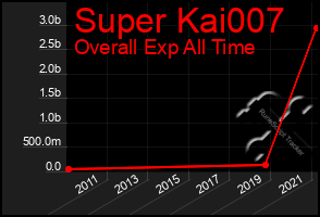 Total Graph of Super Kai007