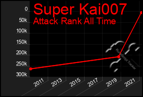 Total Graph of Super Kai007