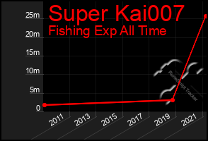 Total Graph of Super Kai007