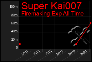 Total Graph of Super Kai007