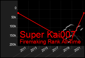 Total Graph of Super Kai007