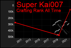 Total Graph of Super Kai007