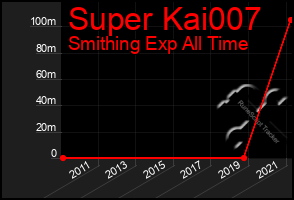 Total Graph of Super Kai007