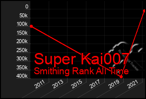 Total Graph of Super Kai007