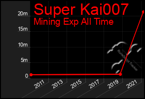 Total Graph of Super Kai007