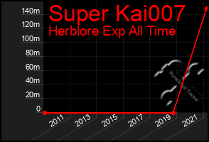 Total Graph of Super Kai007