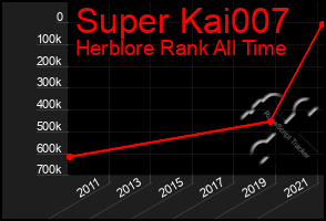 Total Graph of Super Kai007