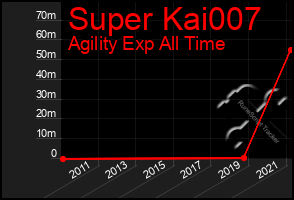 Total Graph of Super Kai007