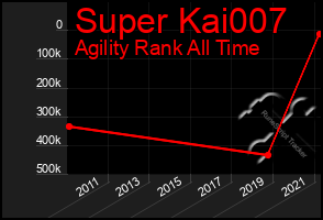 Total Graph of Super Kai007