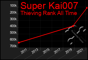 Total Graph of Super Kai007