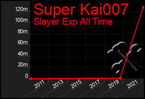 Total Graph of Super Kai007