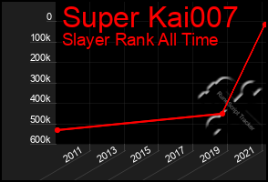 Total Graph of Super Kai007